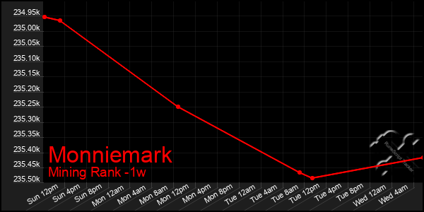 Last 7 Days Graph of Monniemark