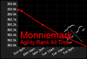 Total Graph of Monniemark