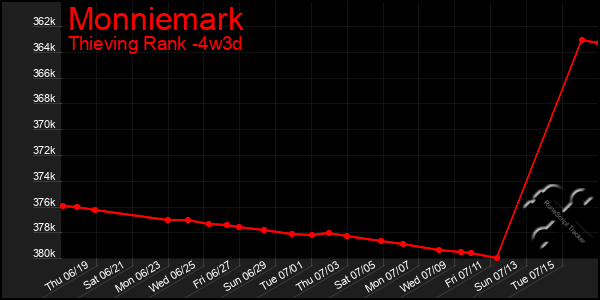 Last 31 Days Graph of Monniemark