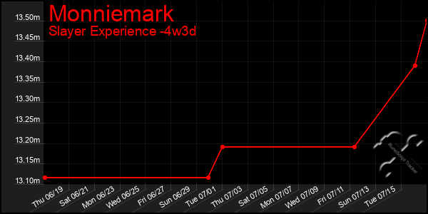 Last 31 Days Graph of Monniemark