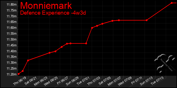 Last 31 Days Graph of Monniemark