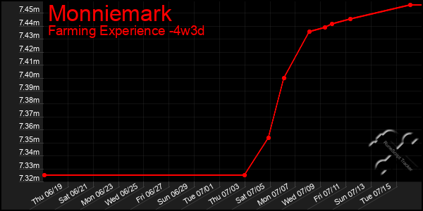 Last 31 Days Graph of Monniemark