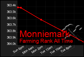 Total Graph of Monniemark