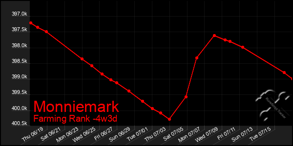 Last 31 Days Graph of Monniemark