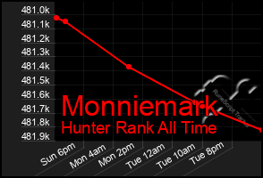 Total Graph of Monniemark