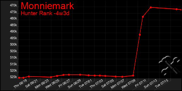 Last 31 Days Graph of Monniemark