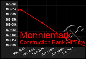 Total Graph of Monniemark