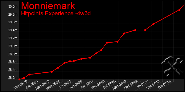 Last 31 Days Graph of Monniemark