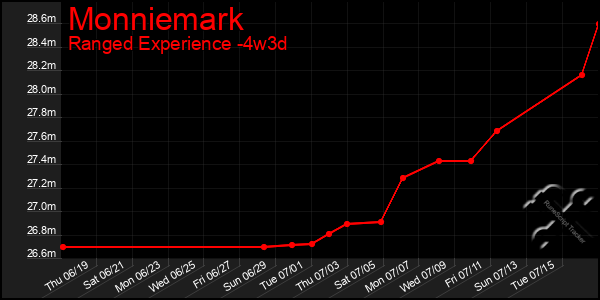 Last 31 Days Graph of Monniemark