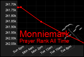 Total Graph of Monniemark