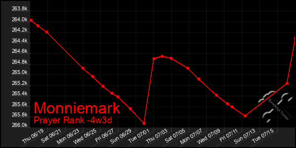 Last 31 Days Graph of Monniemark