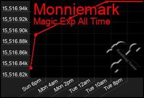 Total Graph of Monniemark