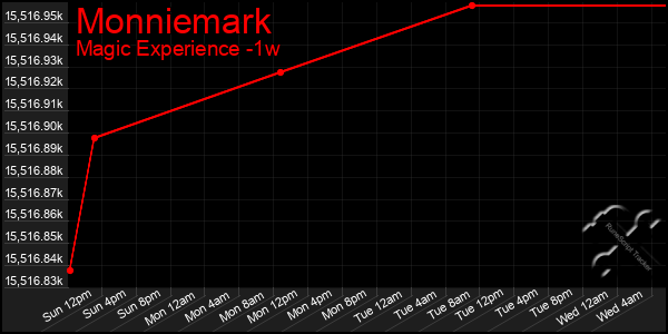 Last 7 Days Graph of Monniemark