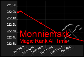 Total Graph of Monniemark