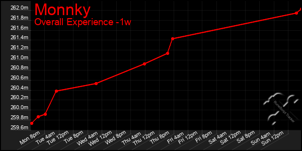 Last 7 Days Graph of Monnky