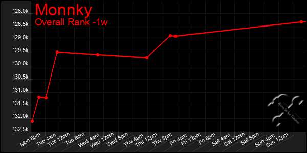 Last 7 Days Graph of Monnky