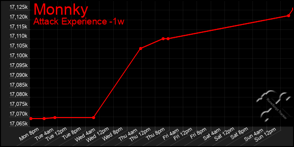 Last 7 Days Graph of Monnky