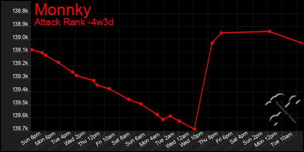 Last 31 Days Graph of Monnky