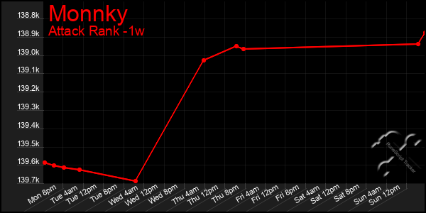 Last 7 Days Graph of Monnky