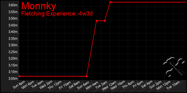 Last 31 Days Graph of Monnky