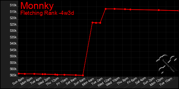 Last 31 Days Graph of Monnky