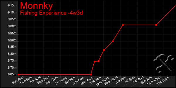 Last 31 Days Graph of Monnky