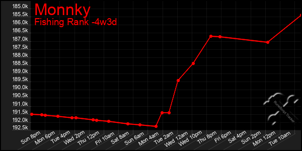 Last 31 Days Graph of Monnky