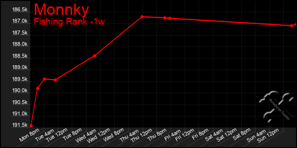 Last 7 Days Graph of Monnky