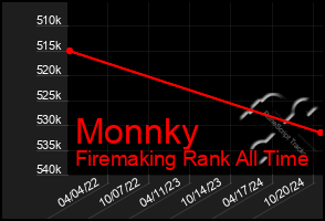 Total Graph of Monnky