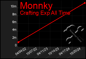 Total Graph of Monnky