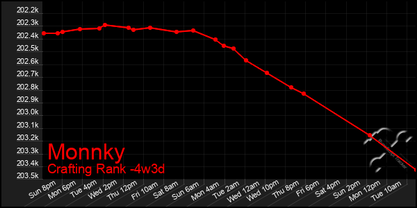 Last 31 Days Graph of Monnky