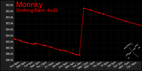 Last 31 Days Graph of Monnky