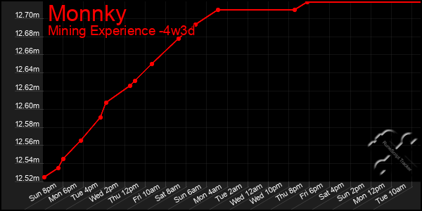 Last 31 Days Graph of Monnky