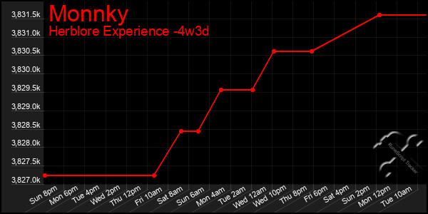 Last 31 Days Graph of Monnky