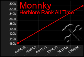 Total Graph of Monnky