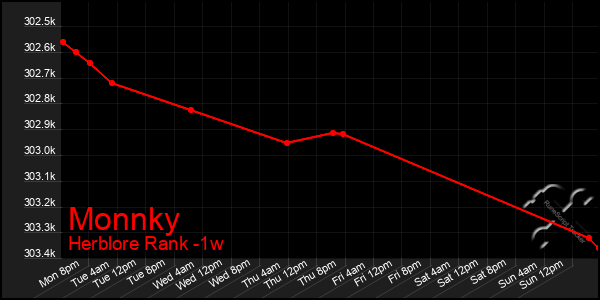 Last 7 Days Graph of Monnky