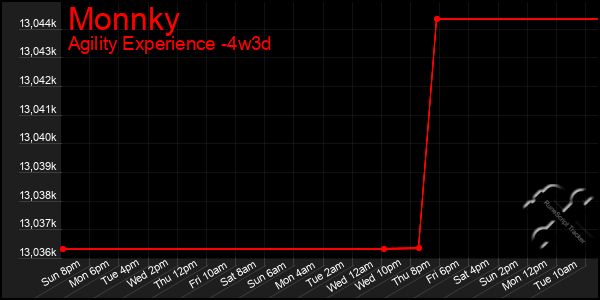 Last 31 Days Graph of Monnky