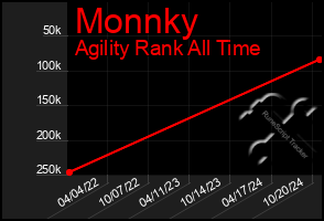 Total Graph of Monnky