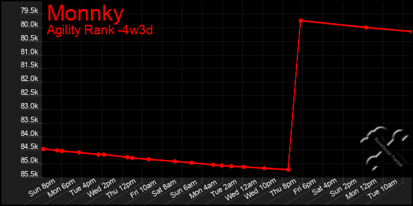 Last 31 Days Graph of Monnky