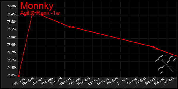 Last 7 Days Graph of Monnky