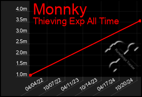 Total Graph of Monnky