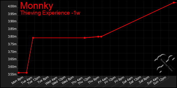 Last 7 Days Graph of Monnky