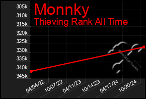 Total Graph of Monnky