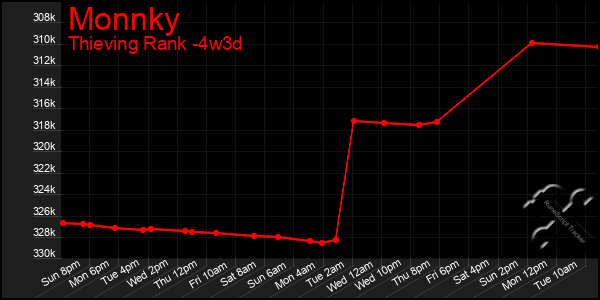 Last 31 Days Graph of Monnky