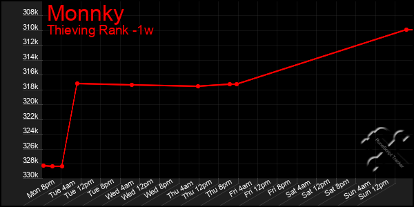 Last 7 Days Graph of Monnky