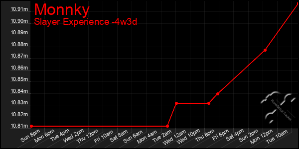 Last 31 Days Graph of Monnky