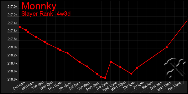 Last 31 Days Graph of Monnky