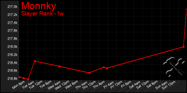 Last 7 Days Graph of Monnky