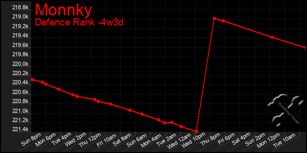 Last 31 Days Graph of Monnky