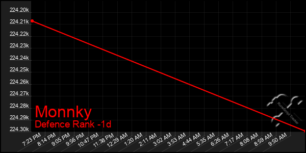 Last 24 Hours Graph of Monnky